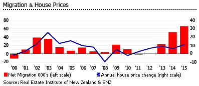 New Zealand house prices