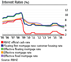 New Zealand interest rates