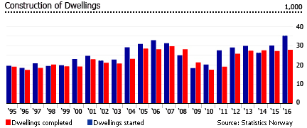 Norway construction dwellings Norway construction dwellings