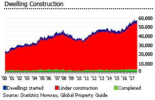 Norway dwellings construction Norway dwellings construction
