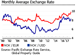 Norway exchange rate Norway exchange rate