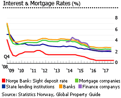 Norway interest mortgage Norway interest mortgage