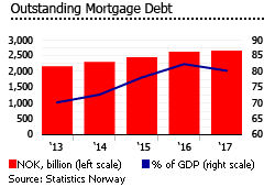 Norway outstanding mortgage debt Norway outstanding mortgage debt