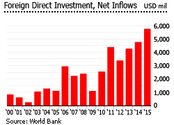 Panama foreign direct investment