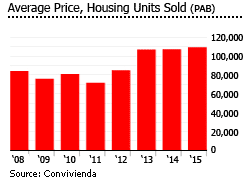 Panama average price housing sold