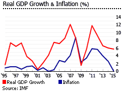 Panama gdp inflation