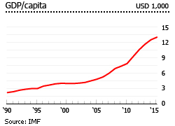 Panama gdp per capita