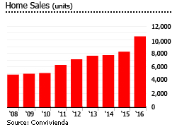 Panama home sales