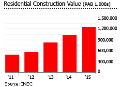 Panama value residential construction