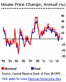 Peru house prices