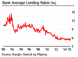 Philippines bank average lending rates