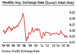 Poland exchange rate