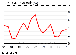 Poland gdp growth