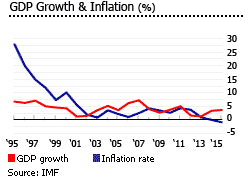poland gdp inflation