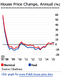 Poland house prices chart