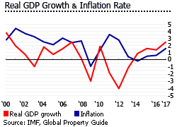 Portugal gdp inflation Portugal gdp inflation