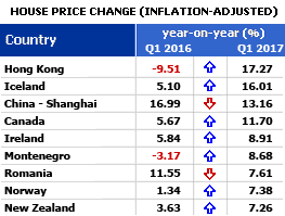 Q1 2017: World's housing markets poised to slow, though the boom continues strongly in Europe, Canada, and some parts of Asia