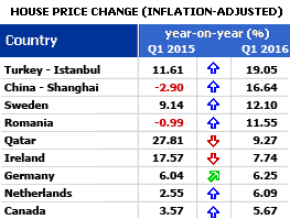 Q1 2016: Global house price boom continues, led by Europe and North America, but sharp slowdown in Asia, Middle East, and NZ