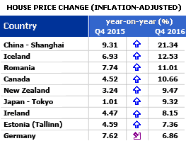 House prices surge across Europe and China, and there's vibrant growth in Canada, New Zealand and parts of North Asia