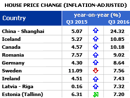 Q3 2016: World's housing markets seem poised to slow, though the boom continues vigorously in most of Europe, China, and Canada