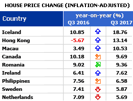 Q3 2017: Continued strong house price rises in Europe, Canada and parts of Asia, but globally housing markets are slowing sharply