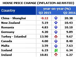 Q2 2016: Global house price boom accelerates (again!) led by strong growth in China, Europe and North America, but sharp falls in Hong Kong, Russia, Brazil, Egypt, and Mongolia
