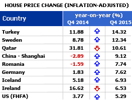 Review of the world's housing markets in 2015: Europe and North America in full-scale boom; Asia, Middle East slowed sharply