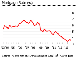 Puerto Rico mortgage rate