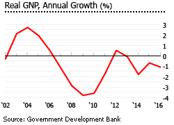 Puerto Rico real gnp annual growth