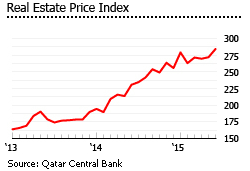 Qatar real estate price index