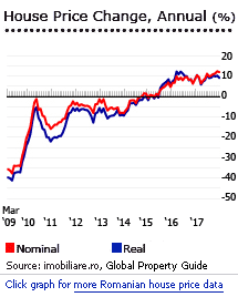 Romania house prices Romania house prices