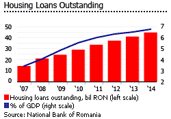 Romania housing loans