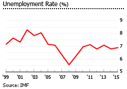 Romania unemployment