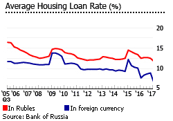 Russia average housing loans