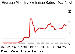 Seychelles exchange rate
