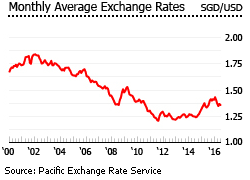 Singapore exchange rate