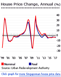 Singapore house prices