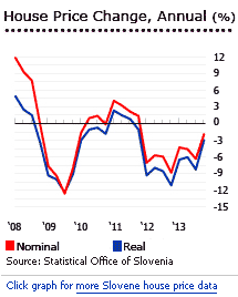 slovenia house prices