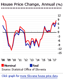 slovenia house prices slovenia house prices