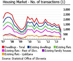 slovenia housing market