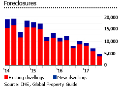 Spain foreclosures Spain foreclosures