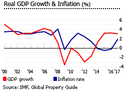 Spain gdp inflation Spain gdp inflation