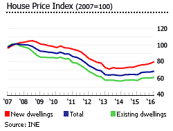 Spain house price index 2007