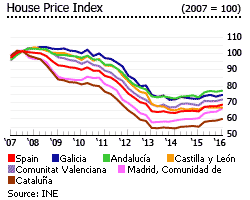 Spain house price index area