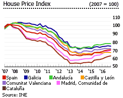 Spain house price index areas