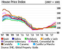 Spain house price index region Spain house price index region