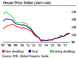 Spain house price index type Spain house price index type