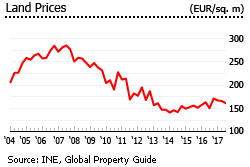 Spain land prices Spain land prices