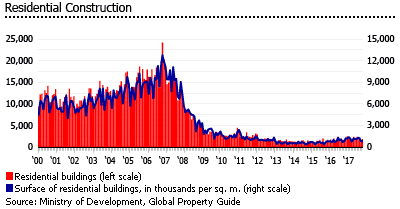 Spain residential constructions Spain residential constructions