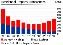 Spain residential property transactions Spain residential property transactions